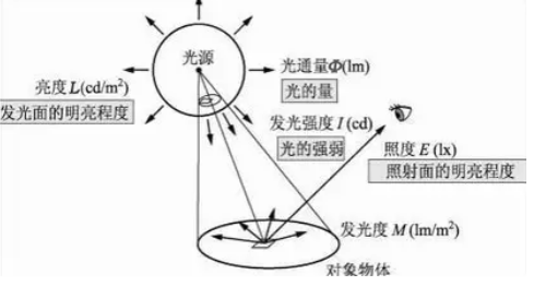 照明基礎(chǔ)知識科普