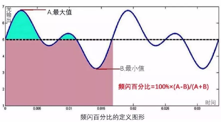 閃頻值