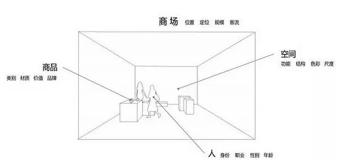 商業(yè)店鋪照明要點和燈光設計手法