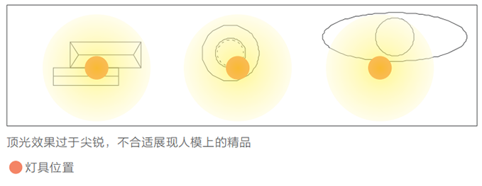 商業(yè)照明