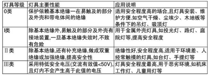 照明基礎(chǔ)知識(shí)科普