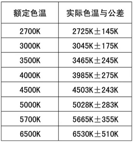 照明基礎(chǔ)知識(shí)科普