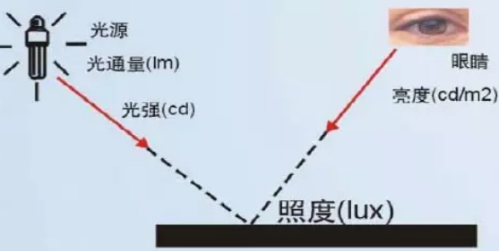 照明基礎(chǔ)知識(shí)科普